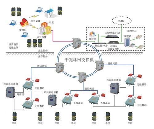 淺談礦山通信系統(tǒng)中的光傳輸技術(shù)及其設(shè)備專業(yè)修理
