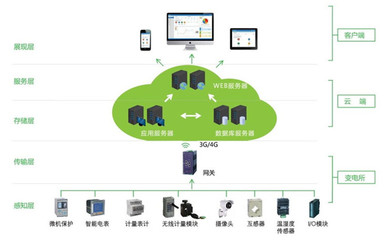 石家莊變電站運(yùn)維公司 變電站運(yùn)檢維修與通信傳輸設(shè)備專業(yè)修理綜合施工方案