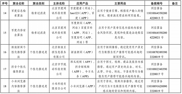 國家網信辦發布境內互聯網信息服務算法備案清單，涉這些應用產品